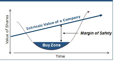 Safety In Value Investing