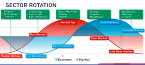 Understanding Sector Rotation in the Stock Market 