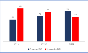 Market Structure: Organized vs. Unorganized