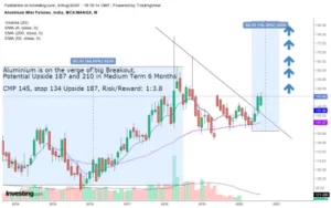 Aluminum Ready for a Big Bull Run?? Atleast Charts and Global Liquidity Chase is Saying that!