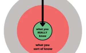 Circle of Competence- A Mental Model To Avoid Disasters In Investing