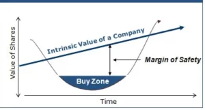 Importance Of Margin Of Safety In Value Investing