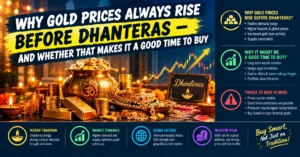 Why Gold Prices Always Rise Before Dhanteras — And Whether That Makes It a Good Time to Buy