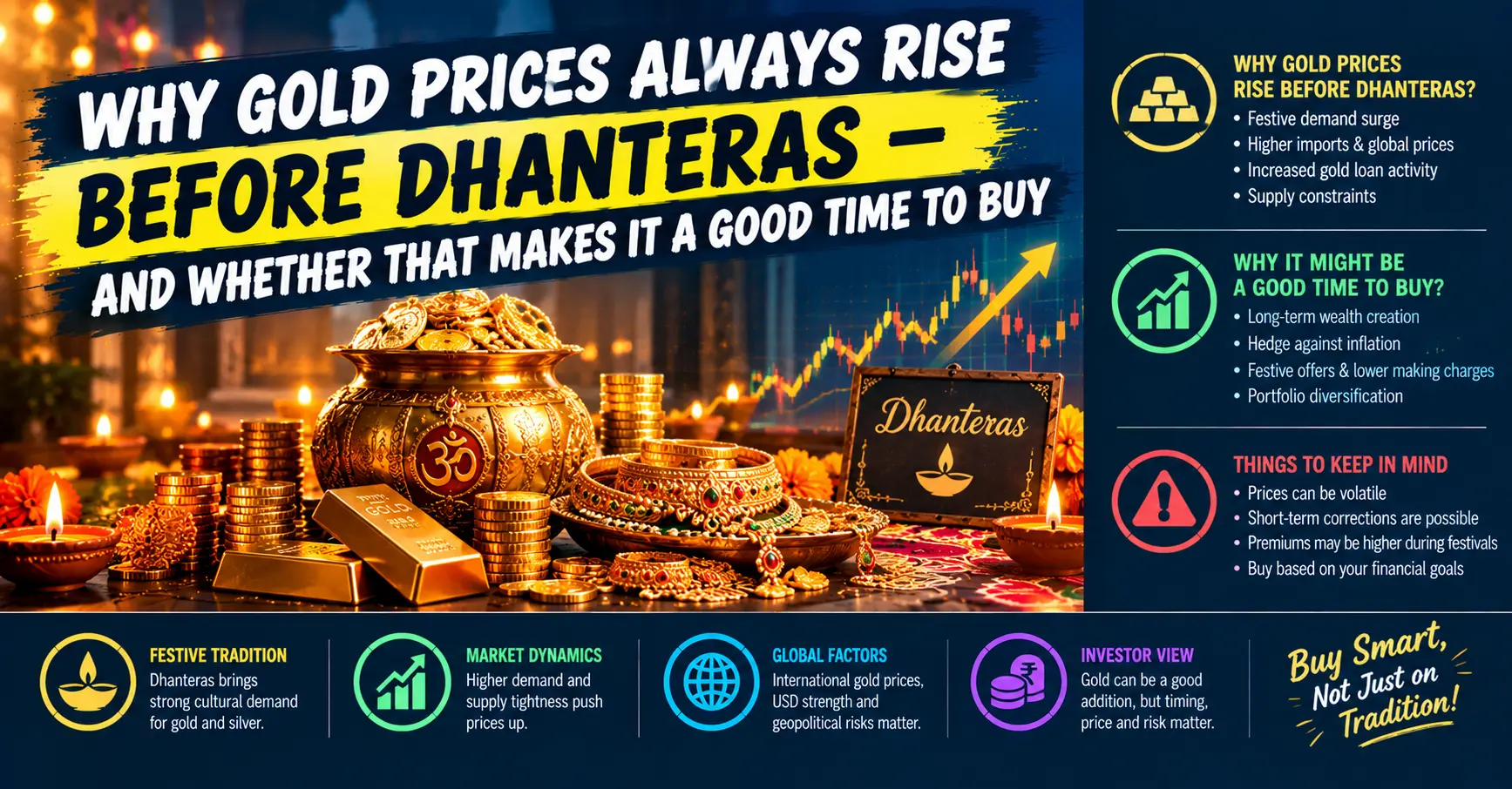 Why Gold Prices Always Rise Before Dhanteras — And Whether That Makes It a Good Time to Buy